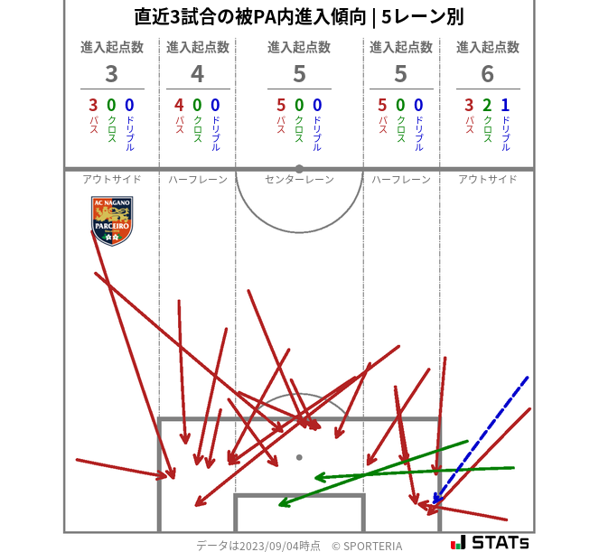 被PA内への進入傾向