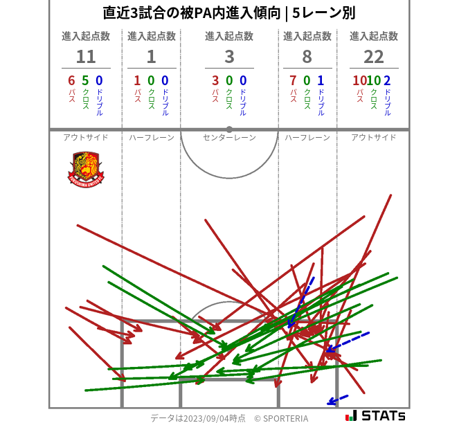 被PA内への進入傾向