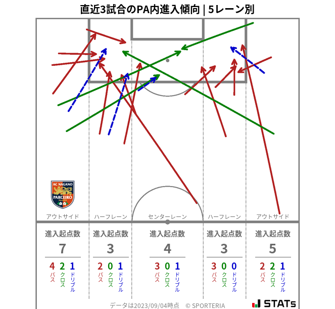 PA内への進入傾向