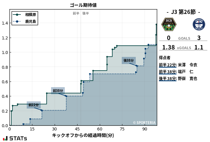 ゴール期待値