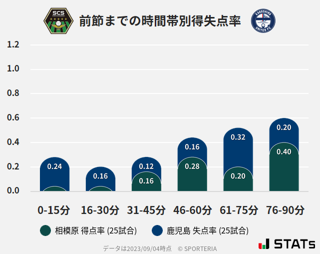 時間帯別得失点率