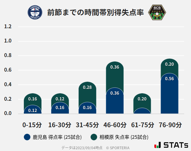 時間帯別得失点率