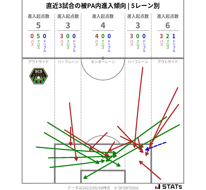 被PA内への進入傾向