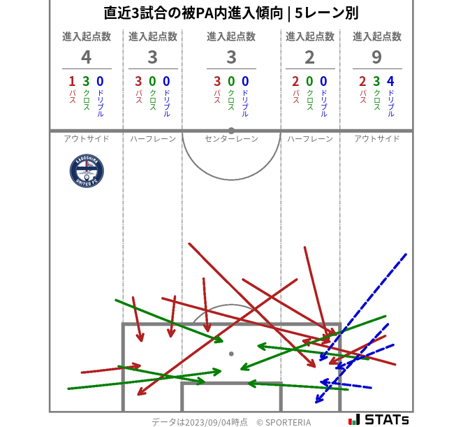 被PA内への進入傾向