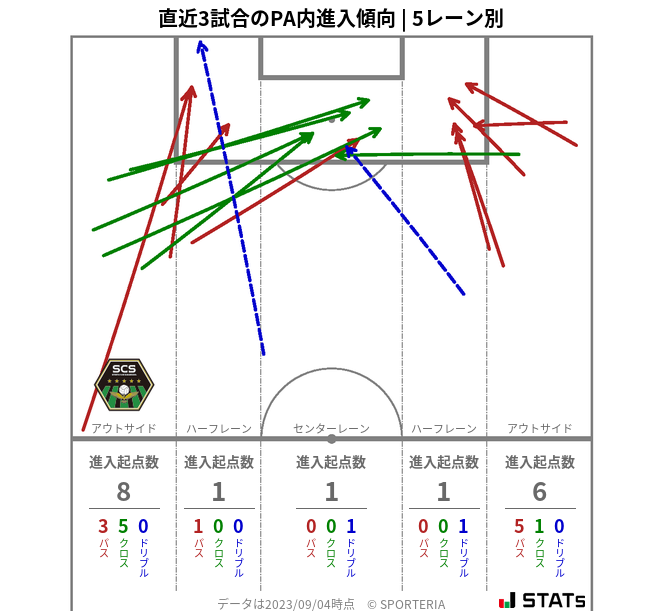 PA内への進入傾向