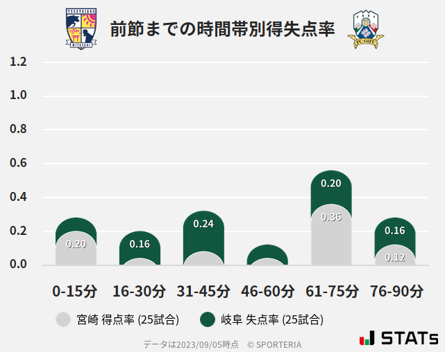 時間帯別得失点率