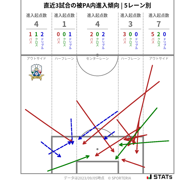 被PA内への進入傾向