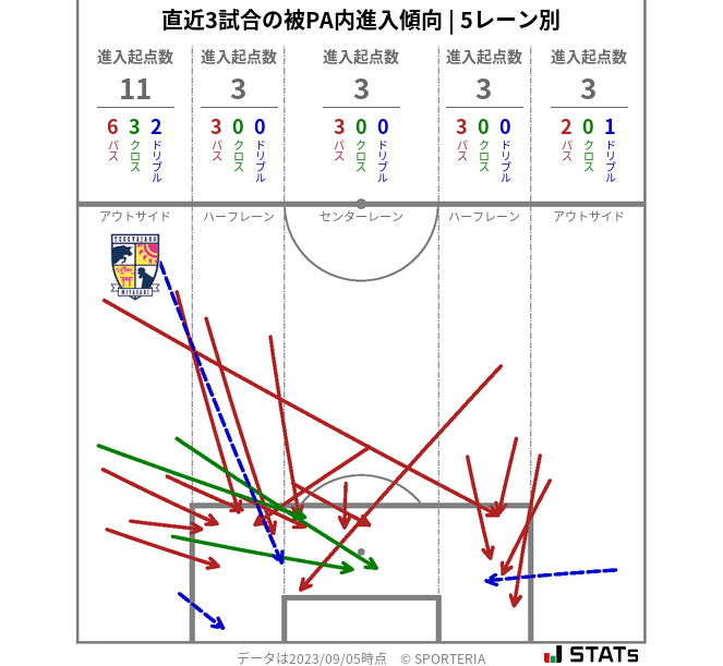 被PA内への進入傾向