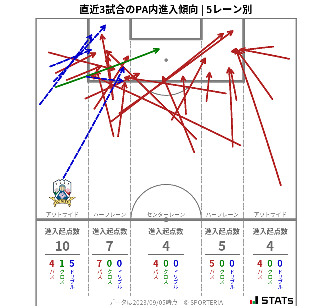 PA内への進入傾向