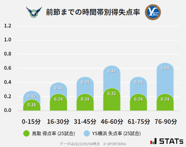 時間帯別得失点率