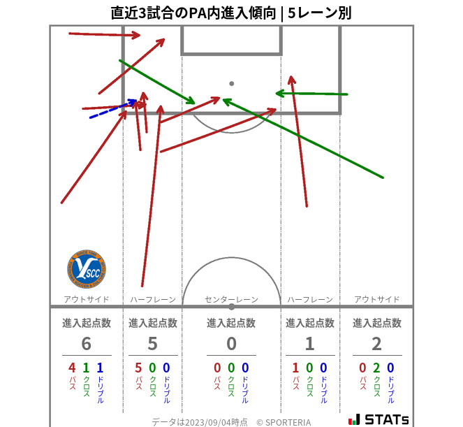 PA内への進入傾向