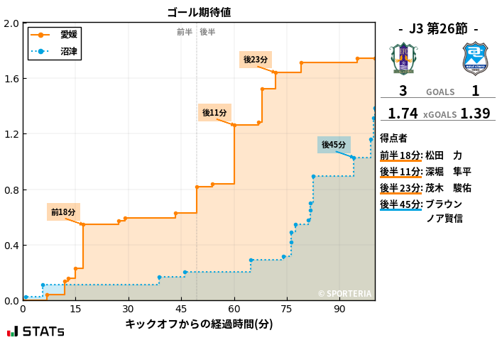 ゴール期待値