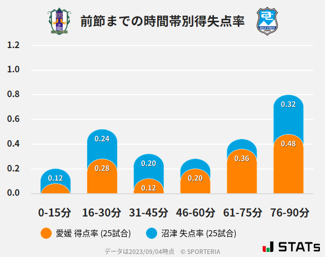 時間帯別得失点率