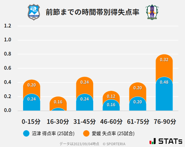 時間帯別得失点率