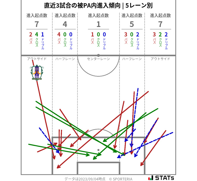 被PA内への進入傾向