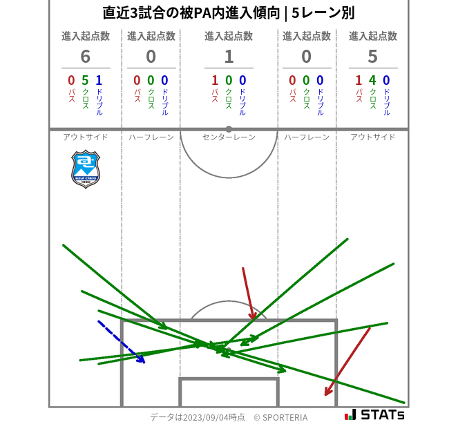 被PA内への進入傾向