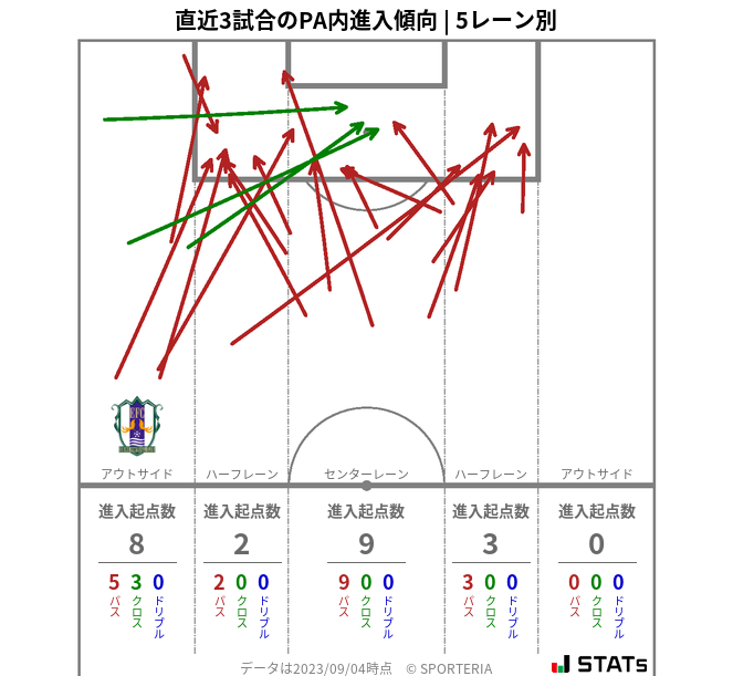 PA内への進入傾向