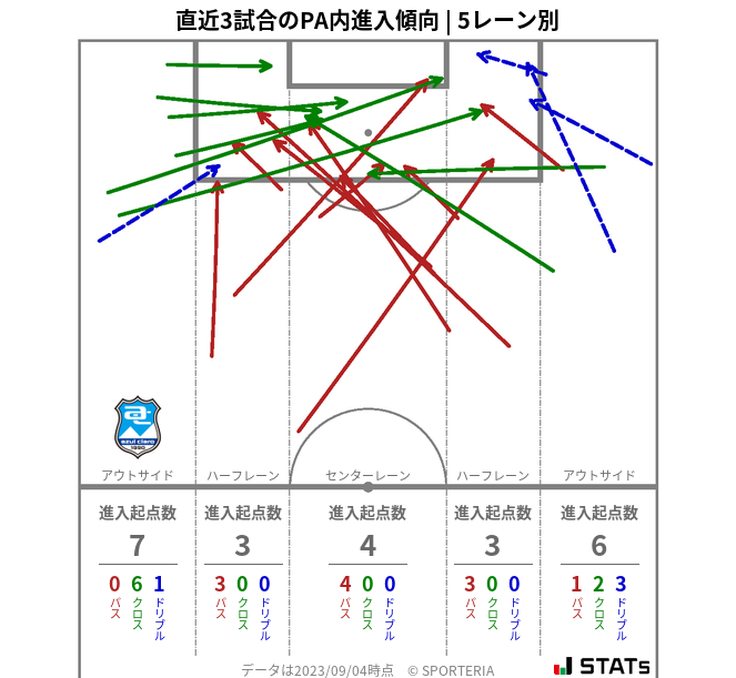 PA内への進入傾向