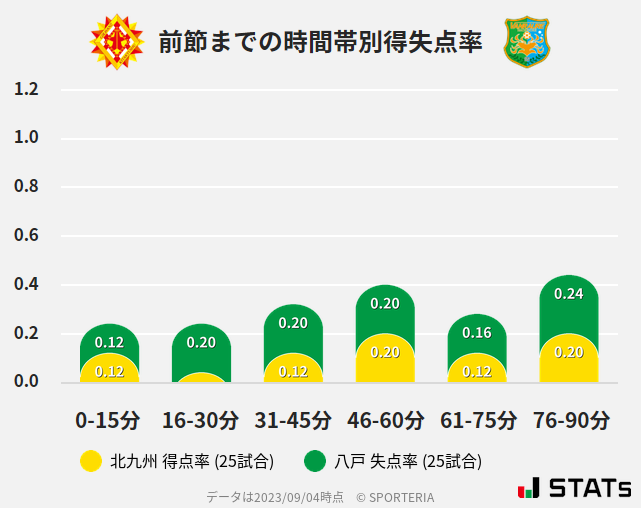 時間帯別得失点率