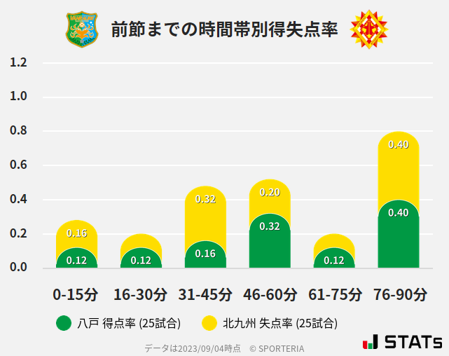 時間帯別得失点率