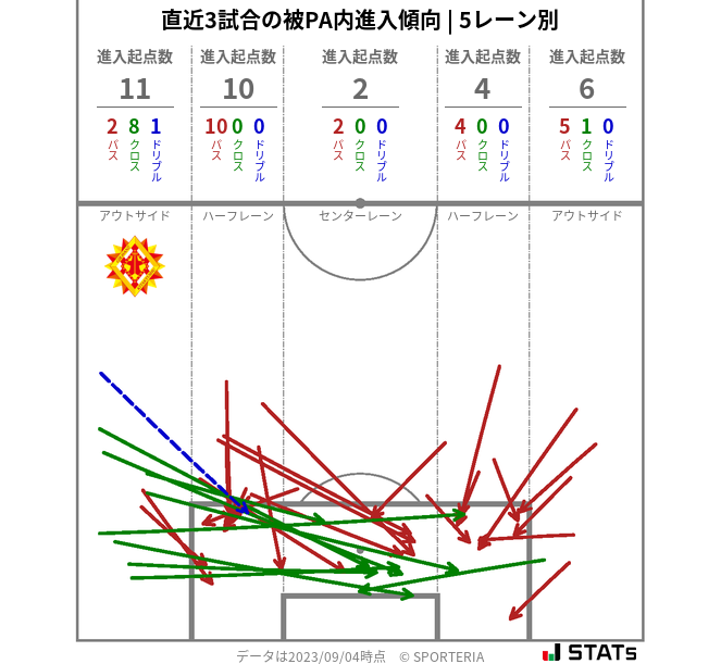 被PA内への進入傾向