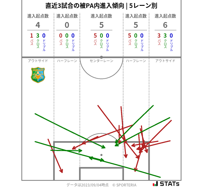 被PA内への進入傾向