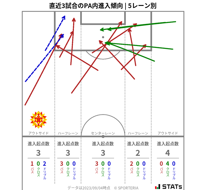 PA内への進入傾向