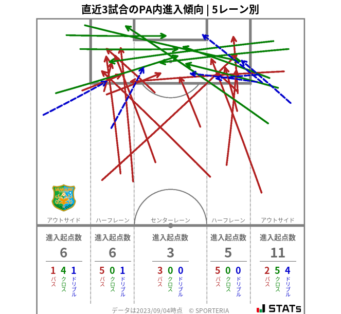 PA内への進入傾向