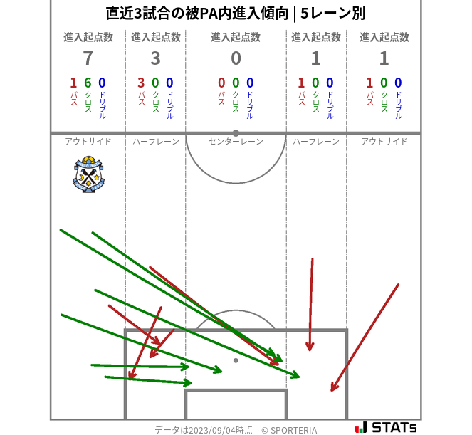 被PA内への進入傾向