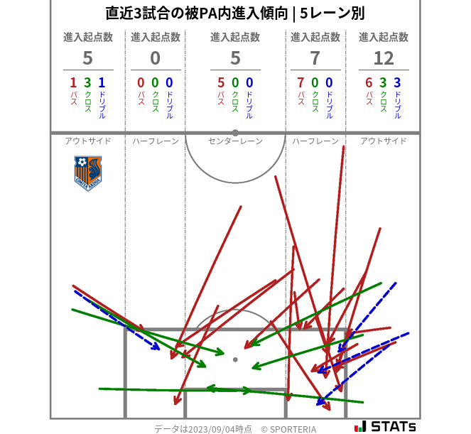 被PA内への進入傾向