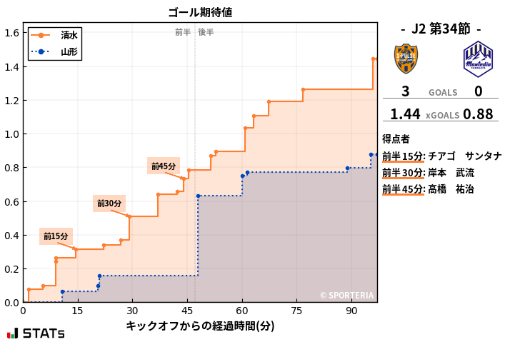 ゴール期待値