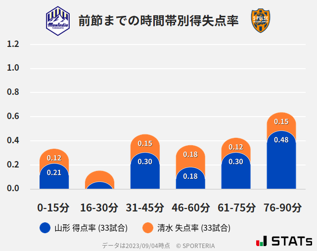 時間帯別得失点率