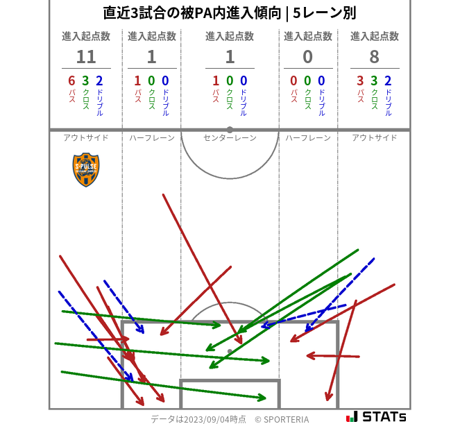 被PA内への進入傾向