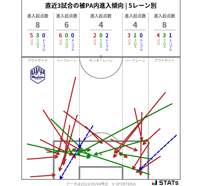 被PA内への進入傾向