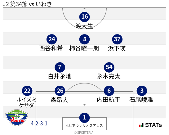 フォーメーション図