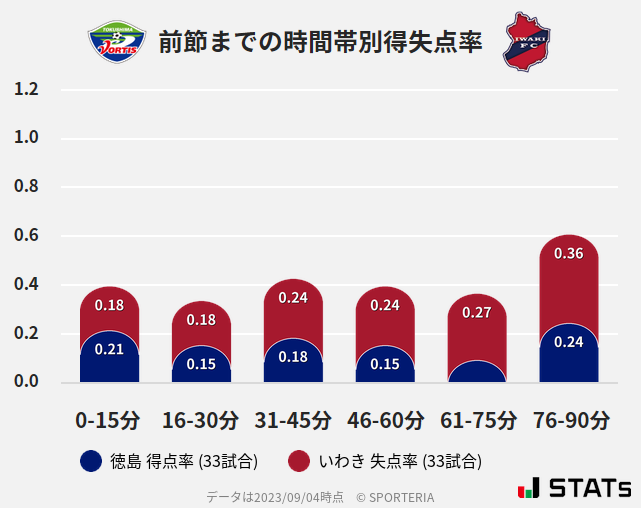 時間帯別得失点率