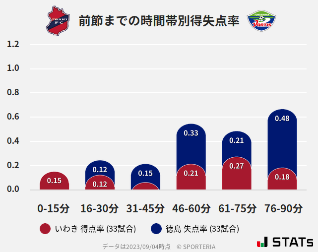 時間帯別得失点率