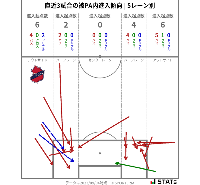 被PA内への進入傾向