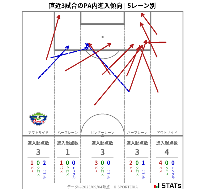 PA内への進入傾向