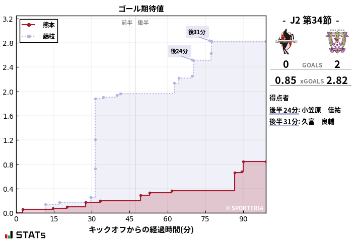 ゴール期待値