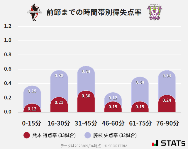 時間帯別得失点率