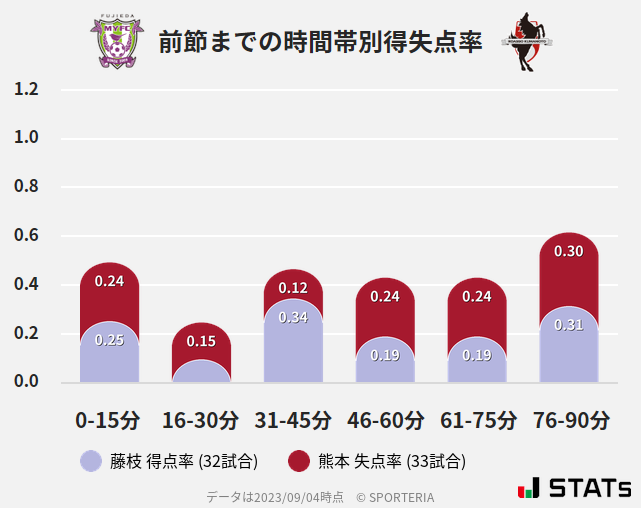 時間帯別得失点率