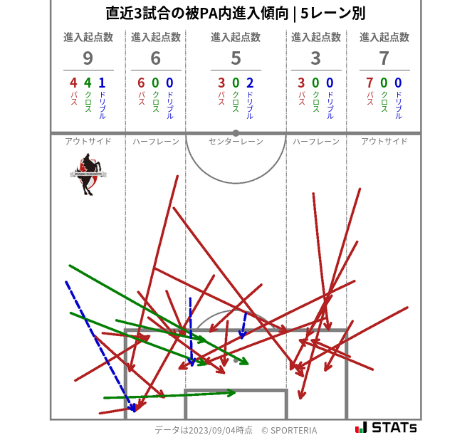 被PA内への進入傾向