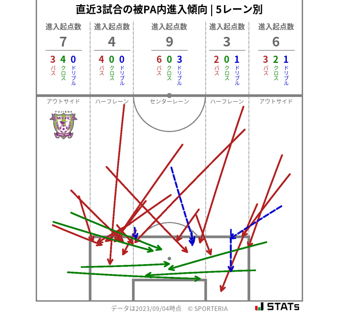 被PA内への進入傾向