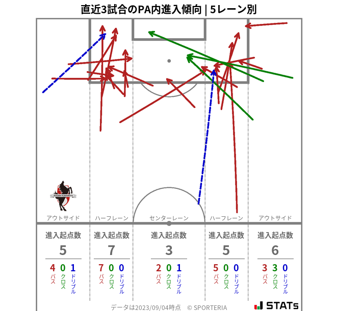 PA内への進入傾向