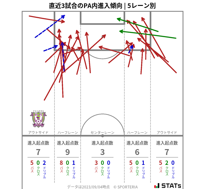 PA内への進入傾向