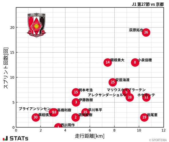 走行距離・スプリント回数