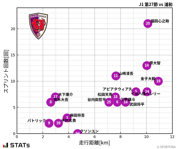 走行距離・スプリント回数