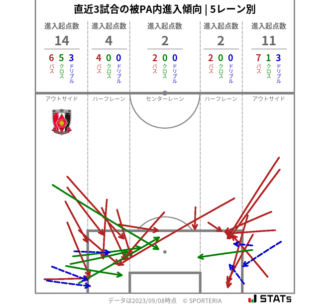 被PA内への進入傾向