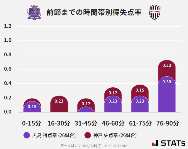 時間帯別得失点率